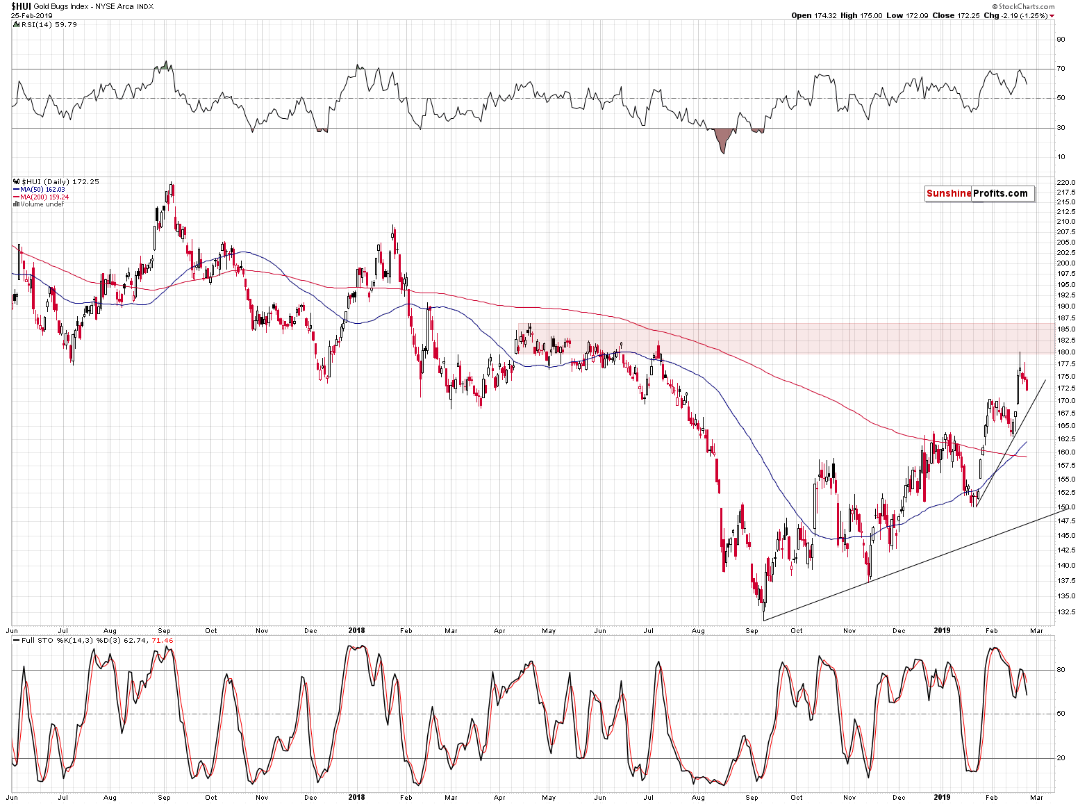 Gold Bugs Index