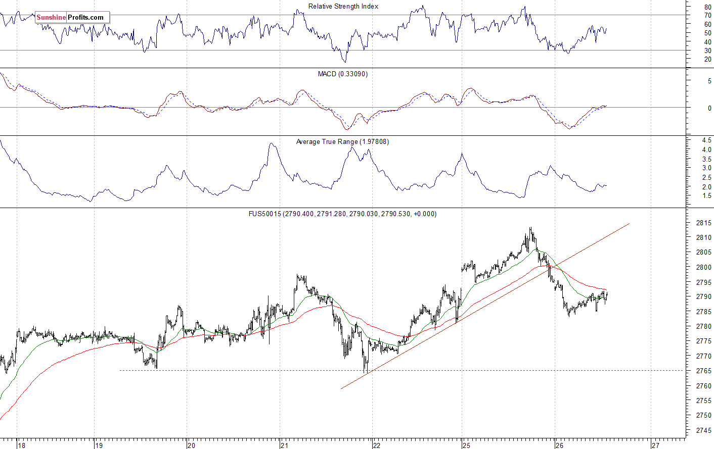 S&P 500 futures contract - S&P 500 index chart