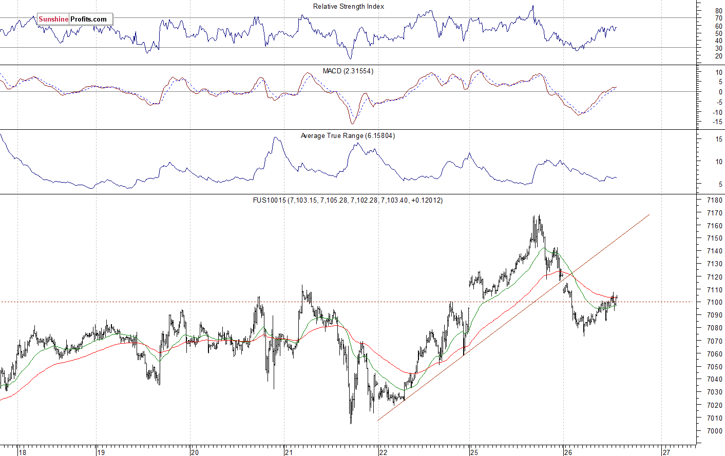 Nasdaq 100 futures contract - Nasdaq 100 index chart