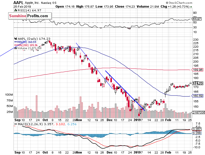 Daily Apple, Inc. chart - AAPL