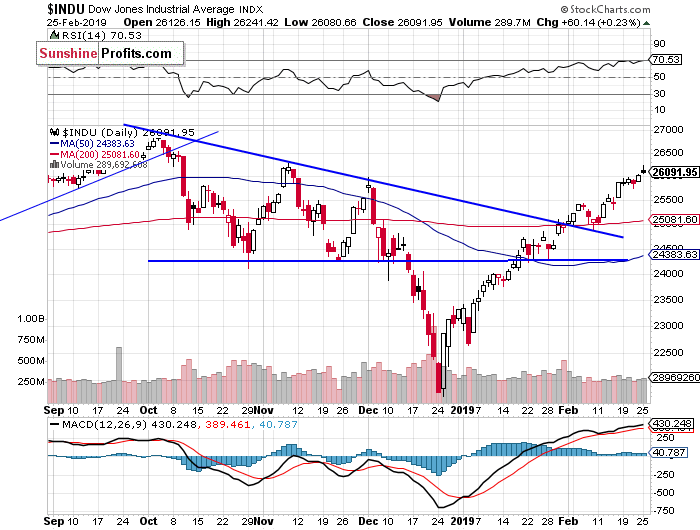 Daily DJIA index chart - DJIA, Blue-Chip Index