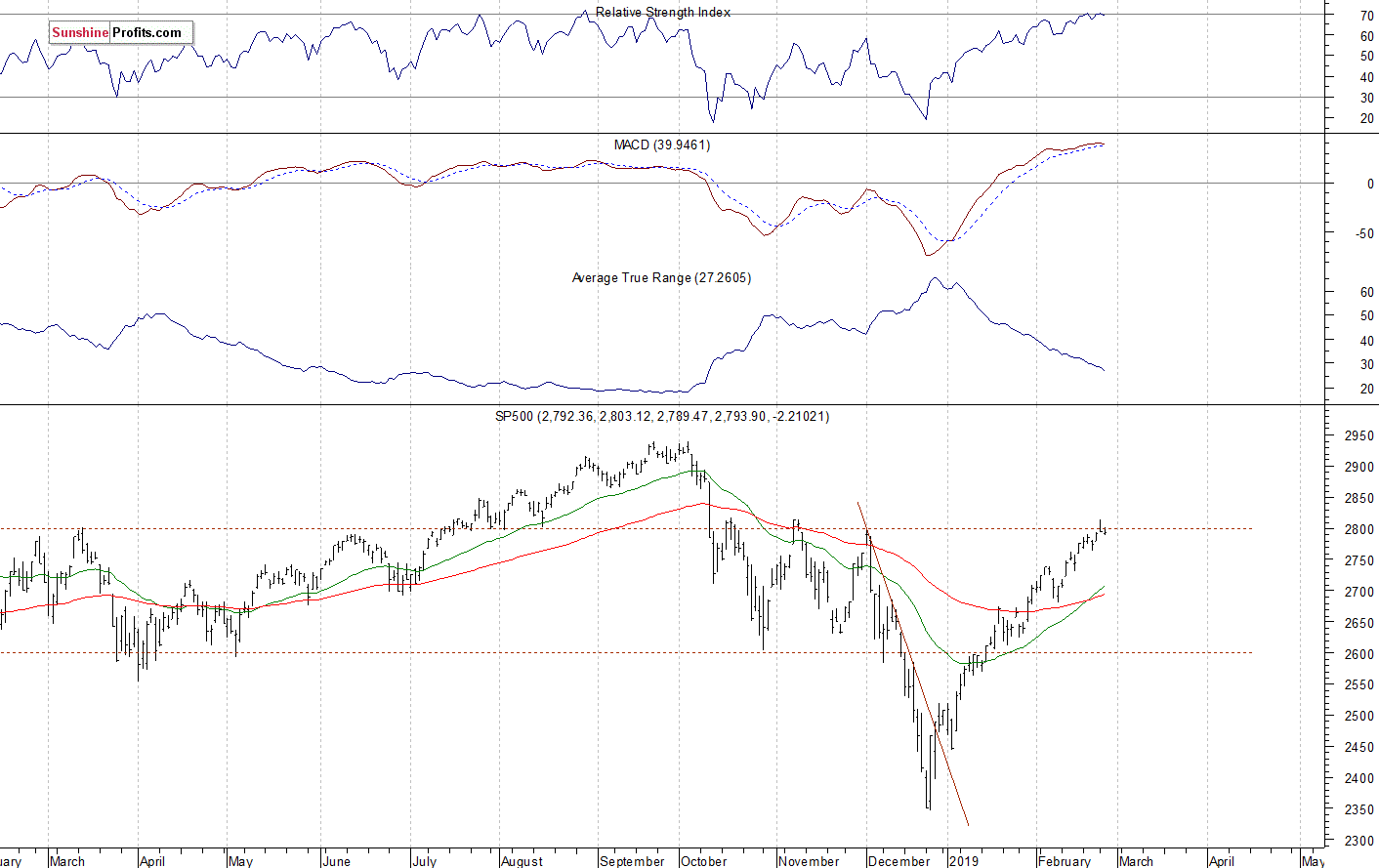 Daily S&P 500 index chart - SPX, Large Cap Index