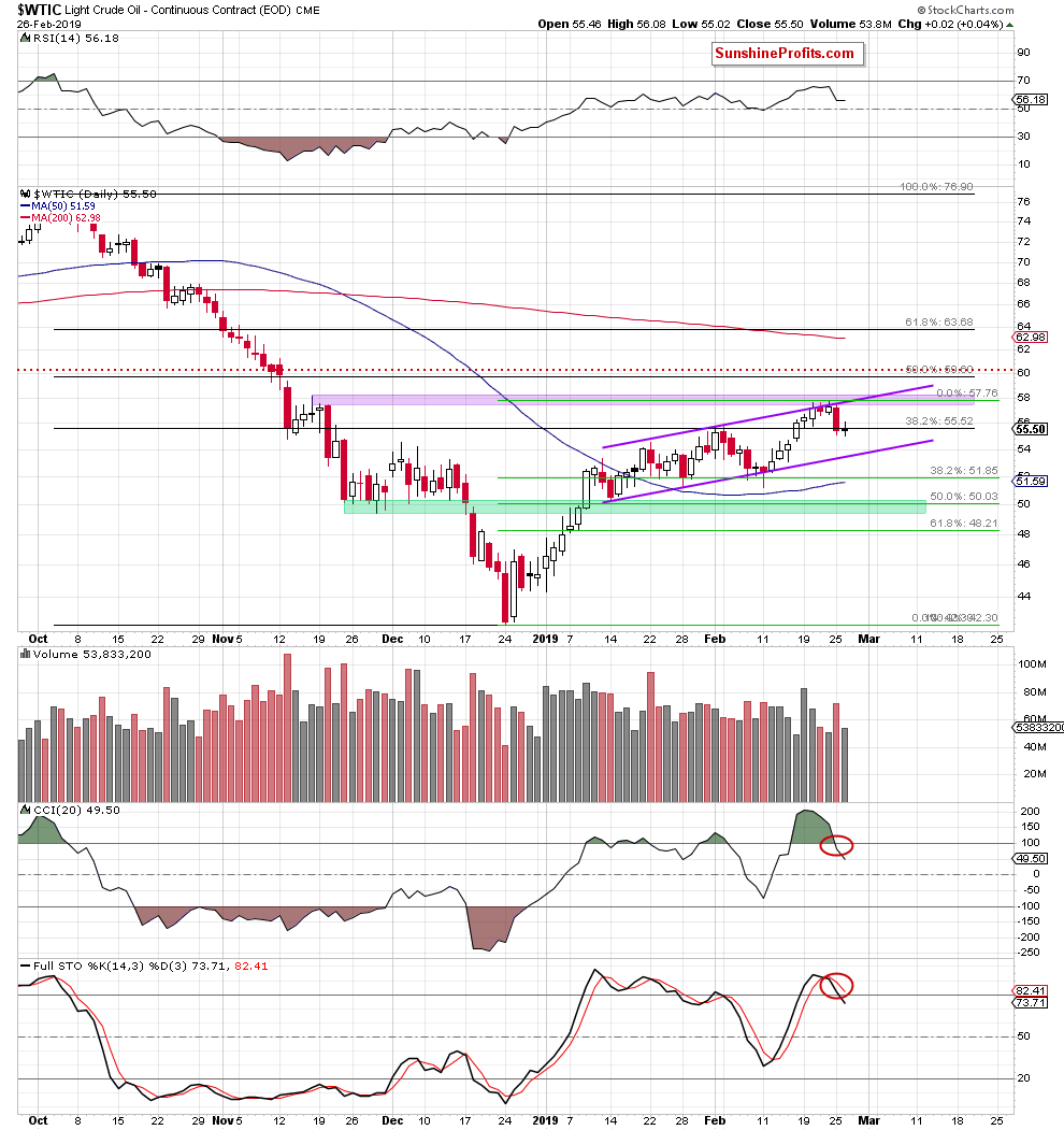 Light Crude Oil - Continuous Contract Daily