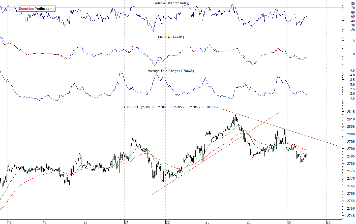 S&P 500 futures contract - S&P 500 index chart