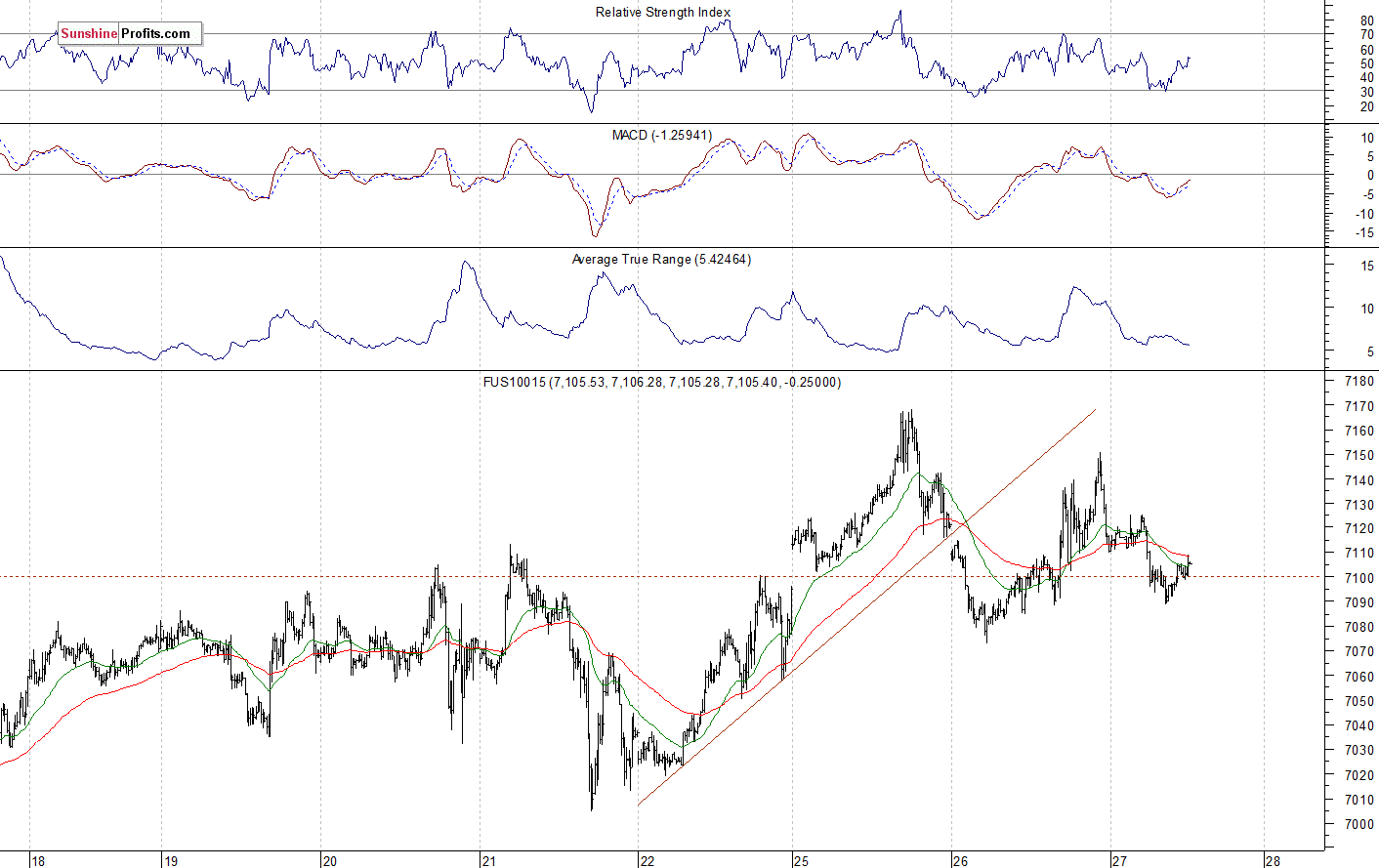 Nasdaq 100 futures contract - Nasdaq 100 index chart