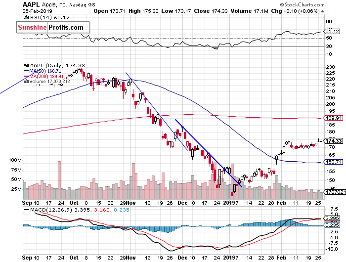 Daily Apple, Inc. chart - AAPL