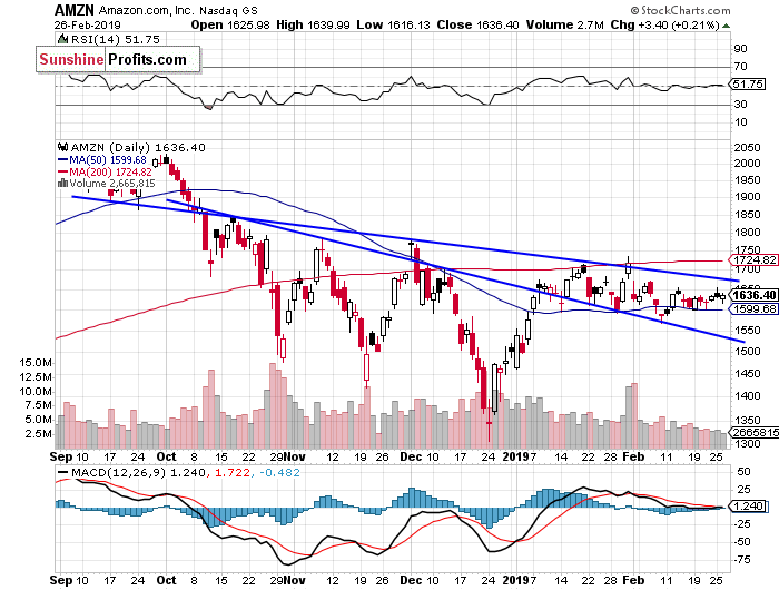 Daily Amazon.com, Inc. chart - AMZN