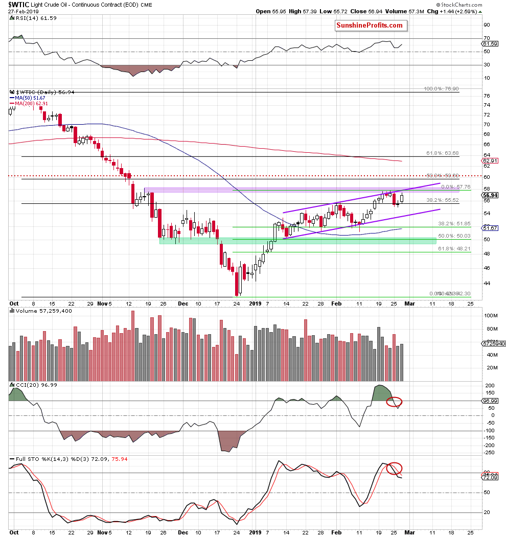 Light Crude Oil - Continuous Contract Daily