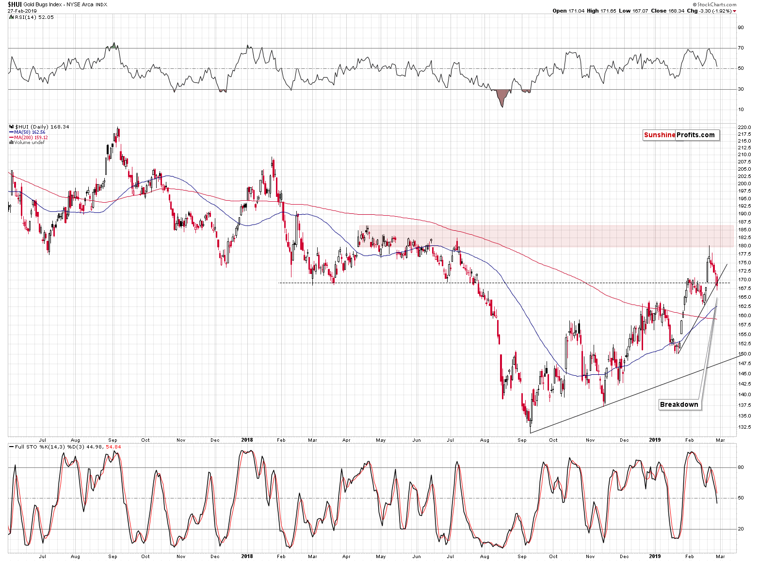 Gold Bugs Index