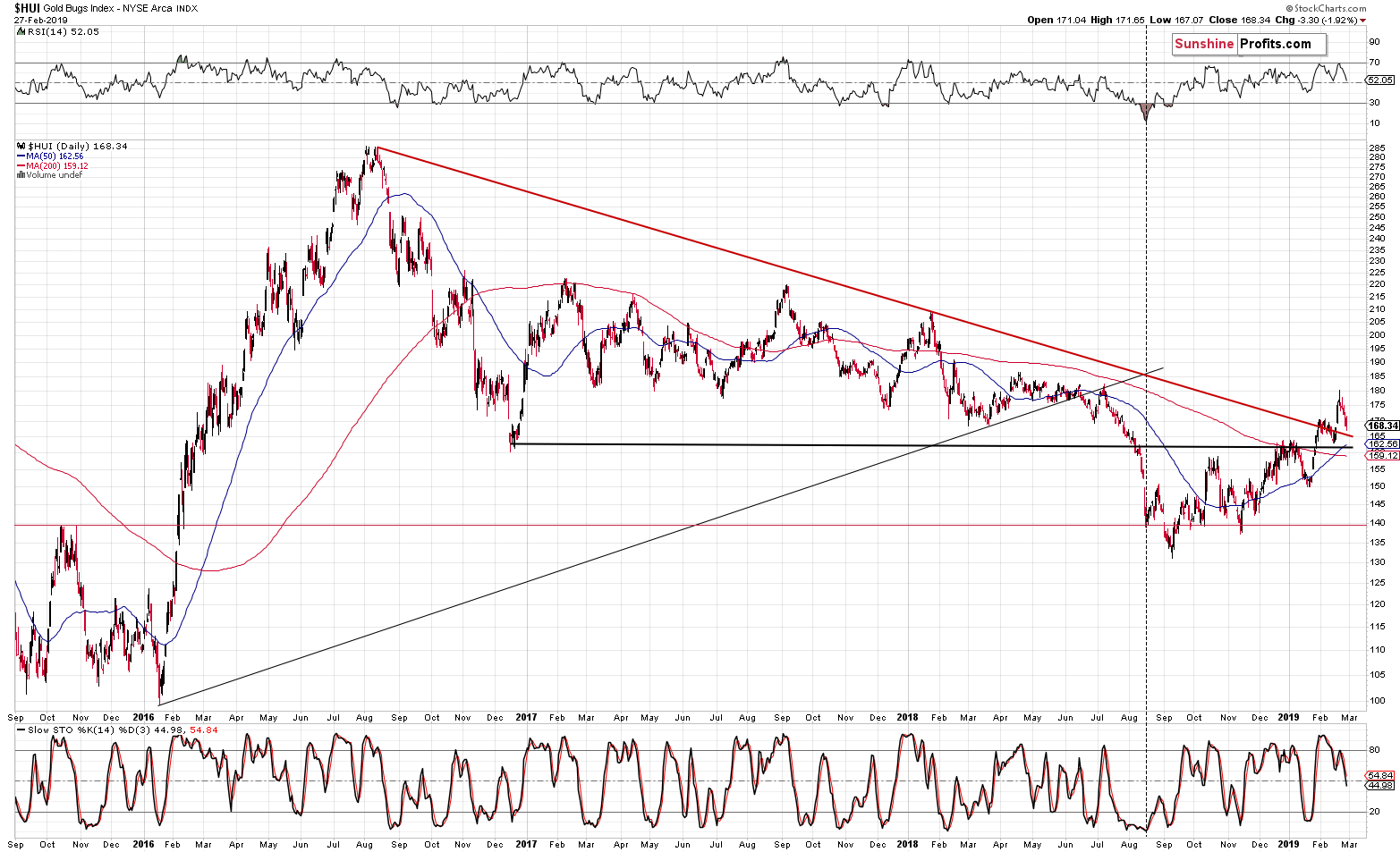 Gold Bugs Index