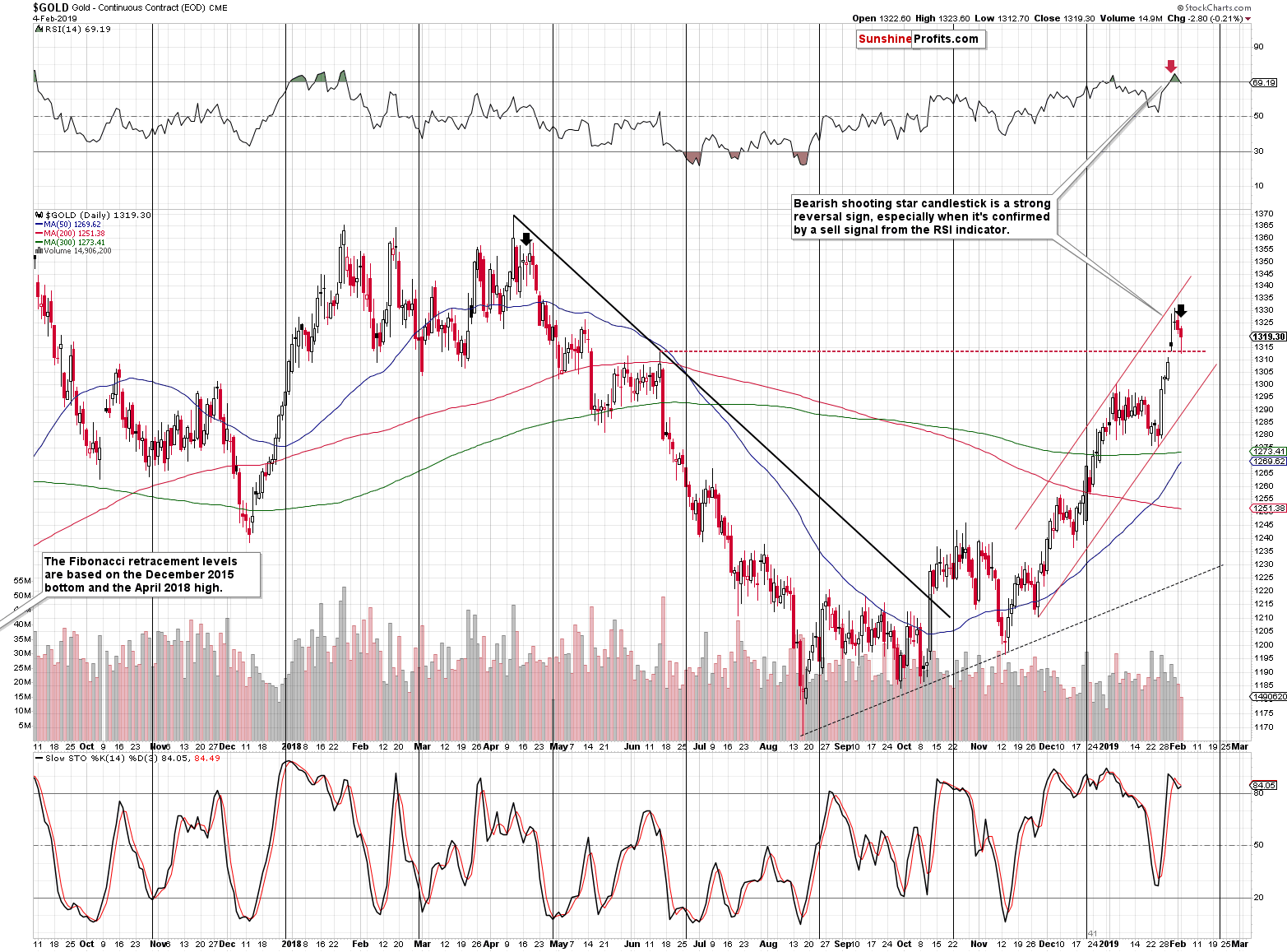 Gold - Continuous Contract