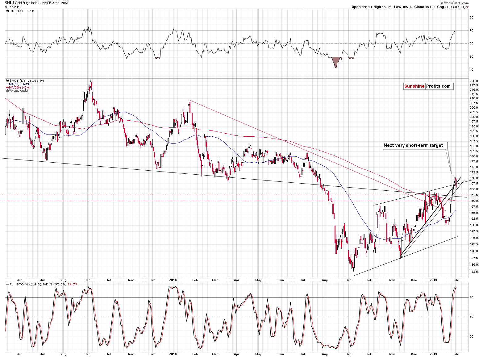 Gold Bugs Index