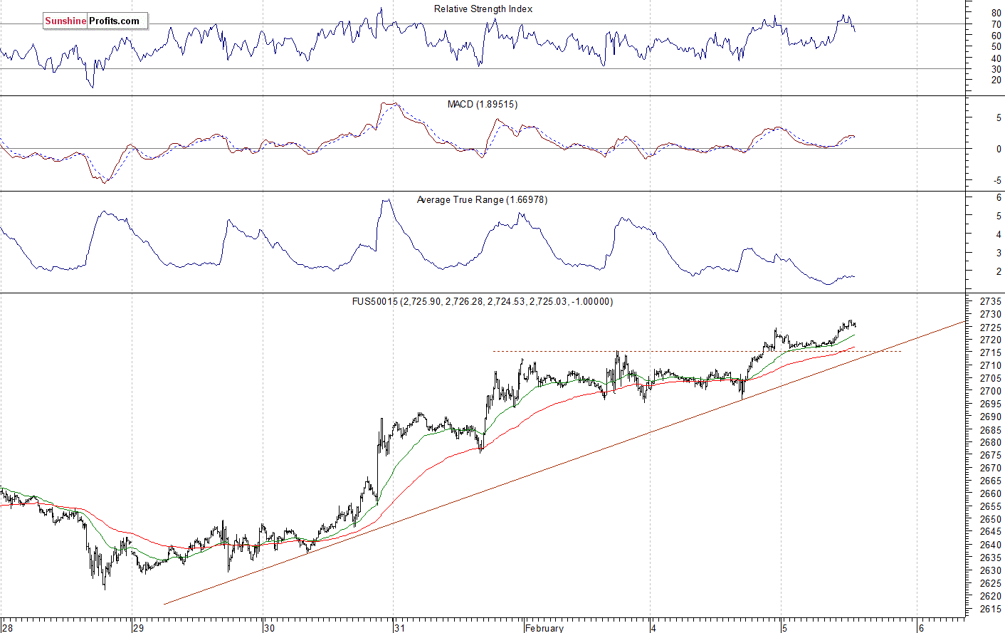 S&P 500 futures contract - S&P 500 index chart