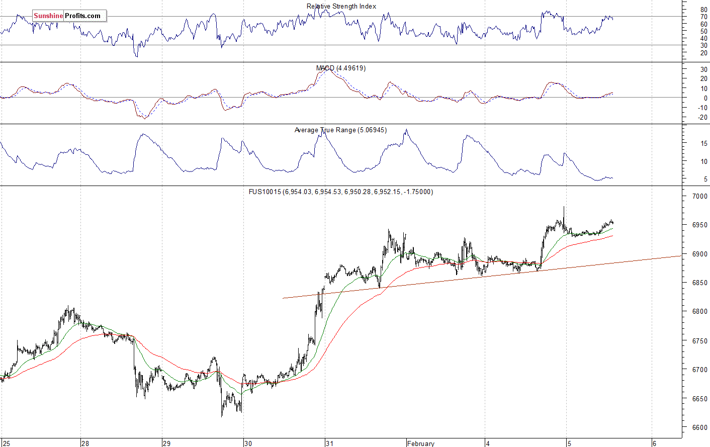 Nasdaq 100 futures contract - Nasdaq 100 index chart