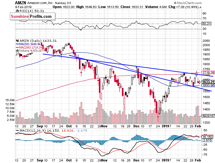 Daily Amazon.com, Inc. chart - AMZN