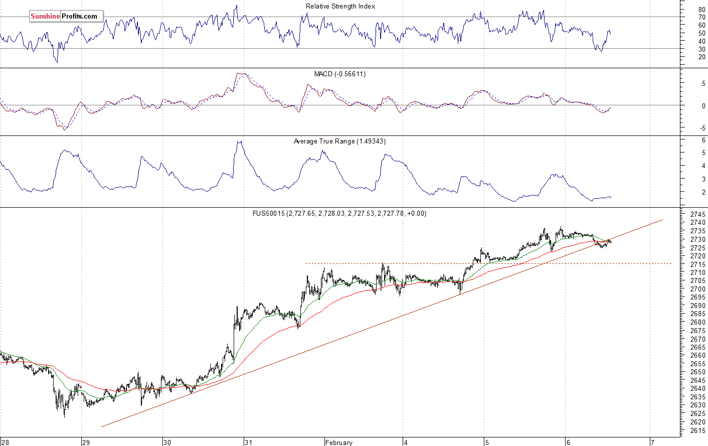 S&P 500 futures contract - S&P 500 index chart