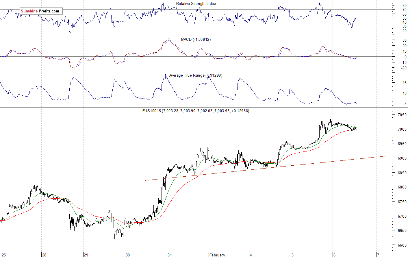 Nasdaq 100 futures contract - Nasdaq 100 index chart