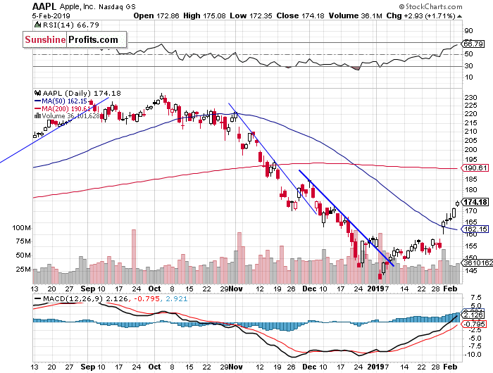 Daily Apple, Inc. chart - AAPL