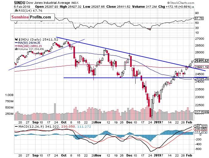 Daily DJIA index chart - DJIA, Blue-Chip Index