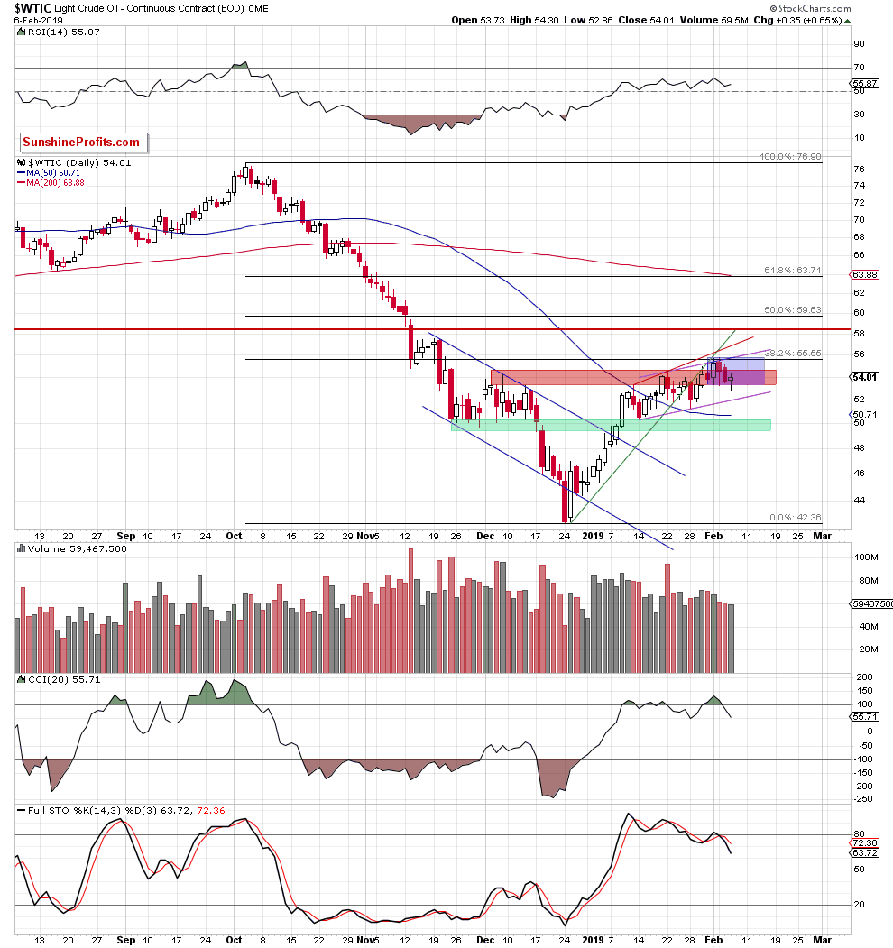 Light Crude Oil - Continuous Contract Daily