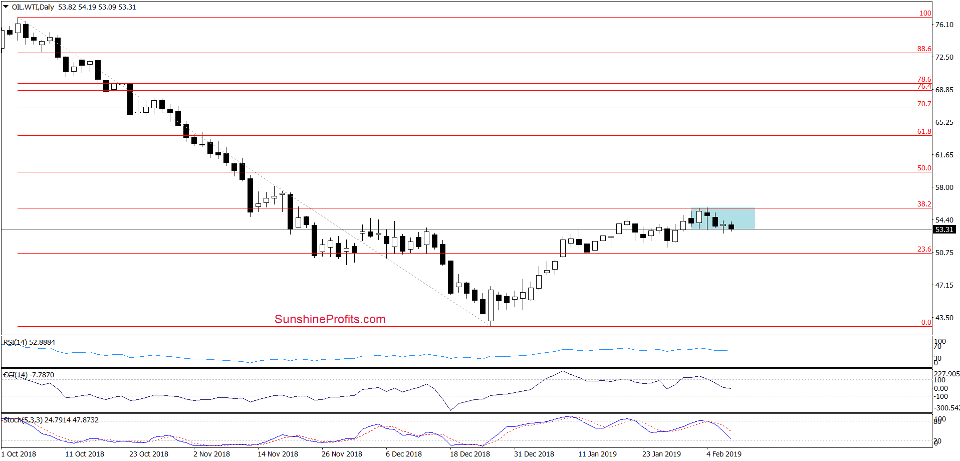 Light Crude Oil - Continuous Contract Daily