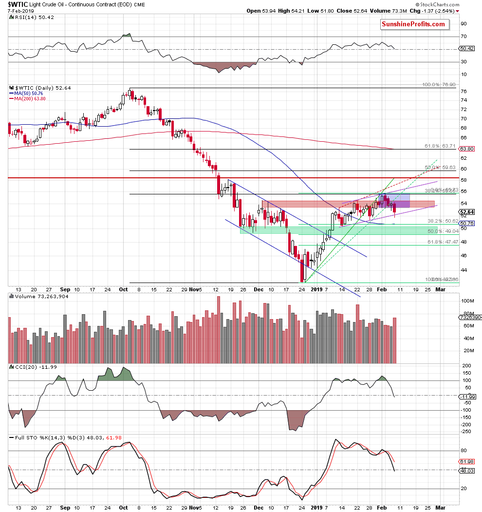 Light Crude Oil - Continuous Contract Daily