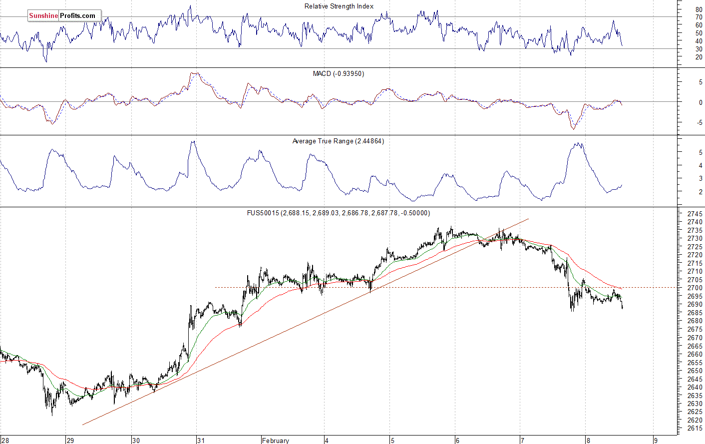 S&P 500 futures contract - S&P 500 index chart