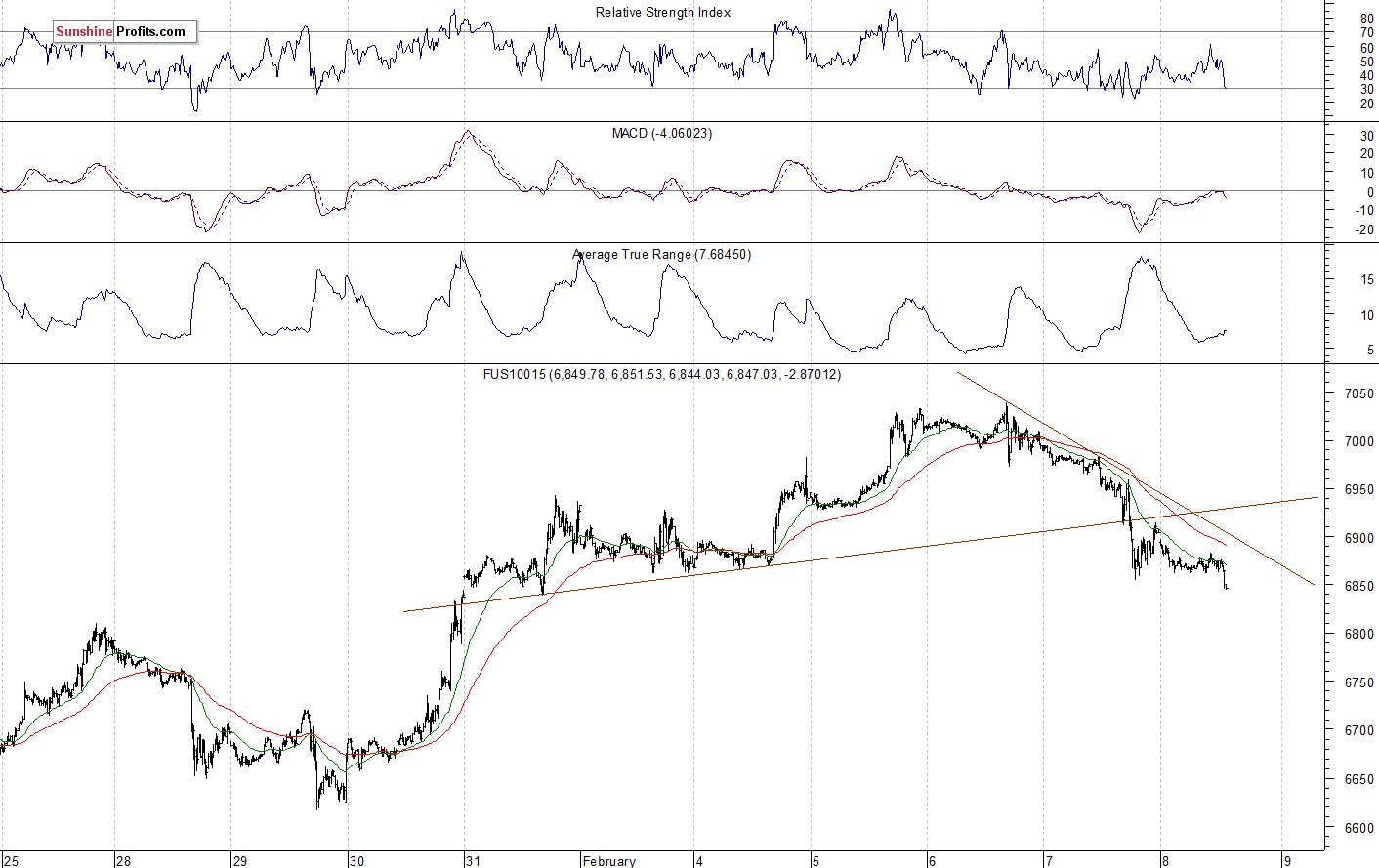 Nasdaq 100 futures contract - Nasdaq 100 index chart