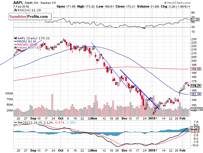 Daily Apple, Inc. chart - AAPL