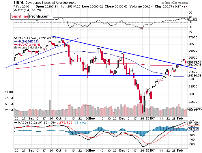 Daily DJIA index chart - DJIA, Blue-Chip Index