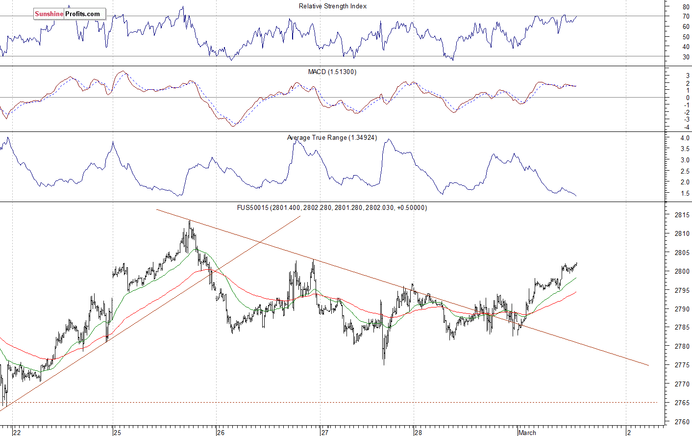 S&P 500 futures contract - S&P 500 index chart