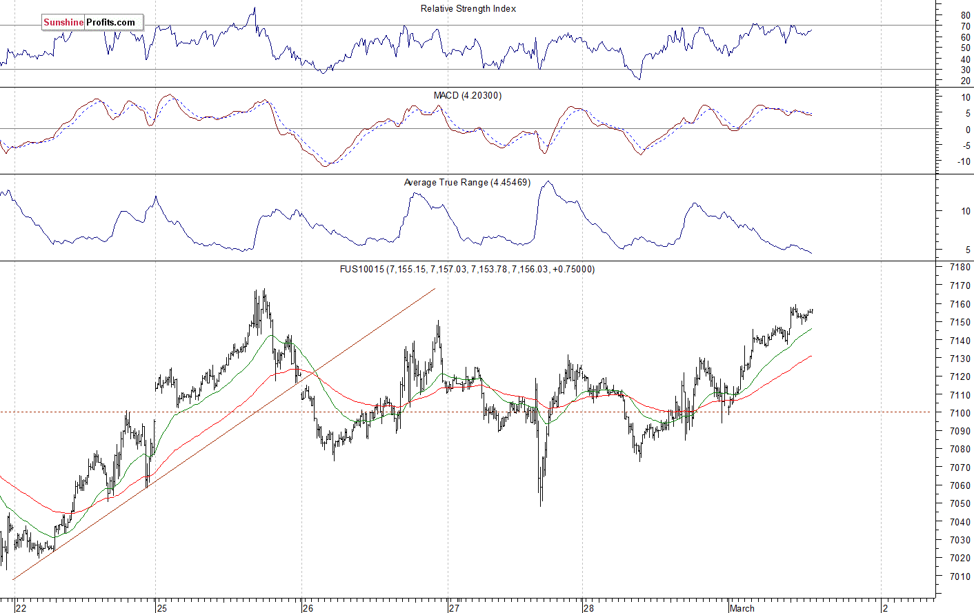 Nasdaq 100 futures contract - Nasdaq 100 index chart