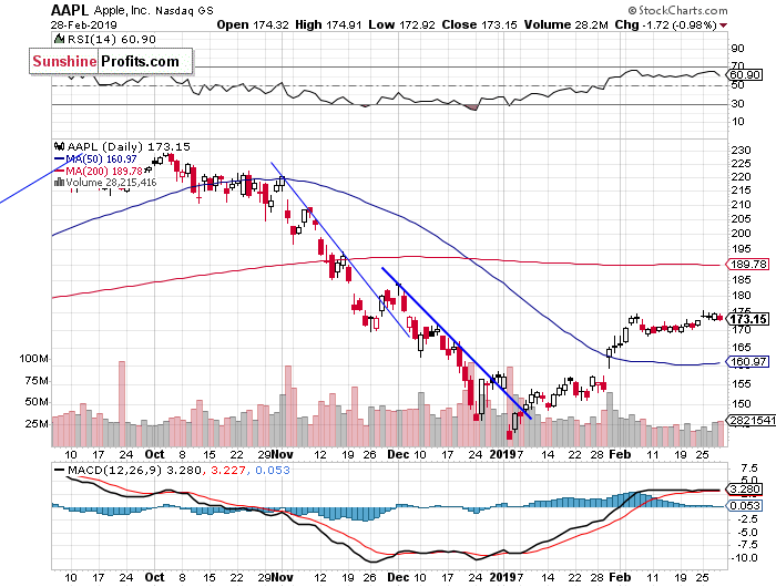 Daily Apple, Inc. chart - AAPL