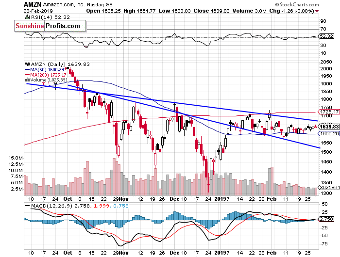 Daily Amazon.com, Inc. chart - AMZN