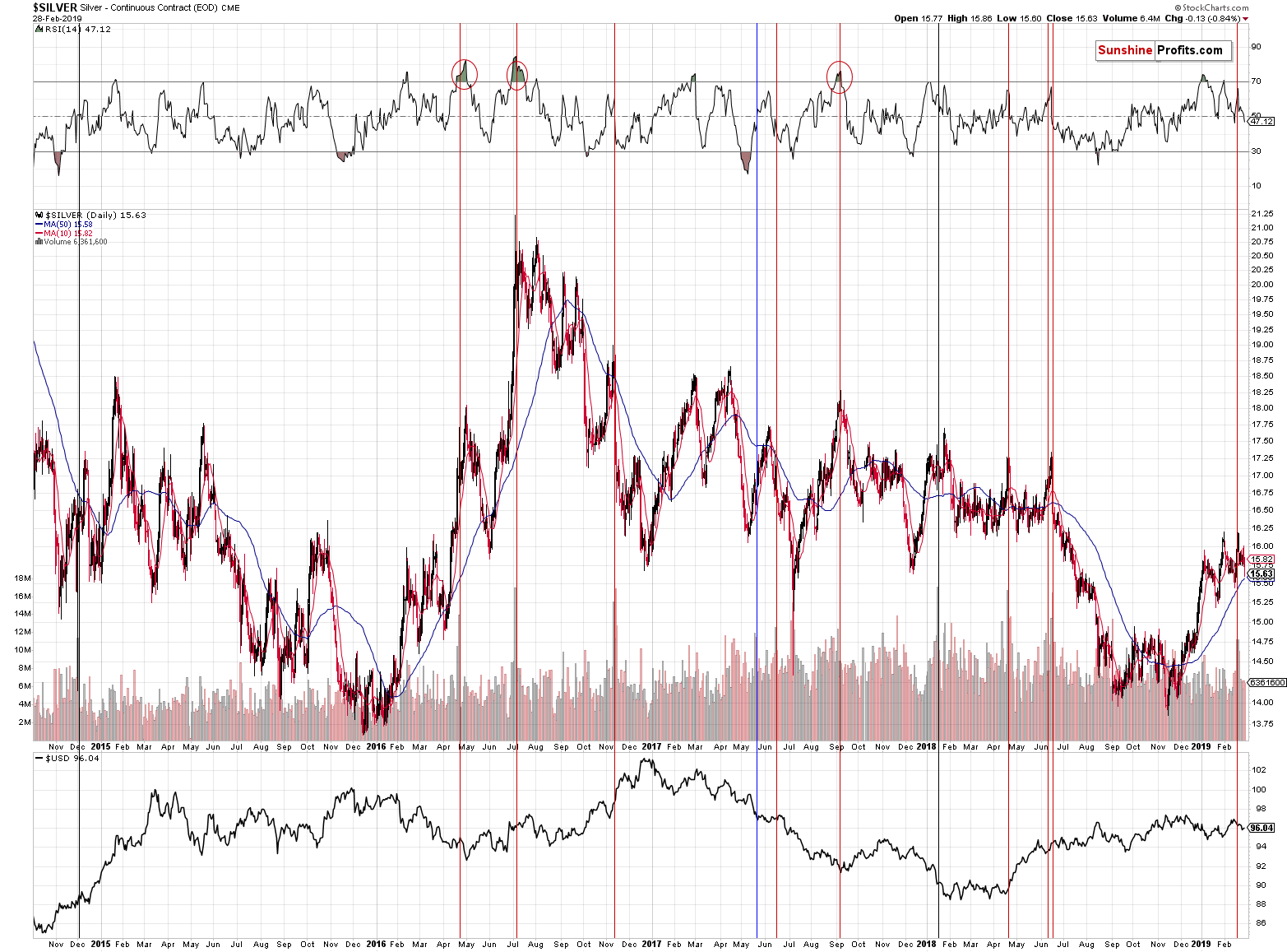 Silver - Continuous Contract