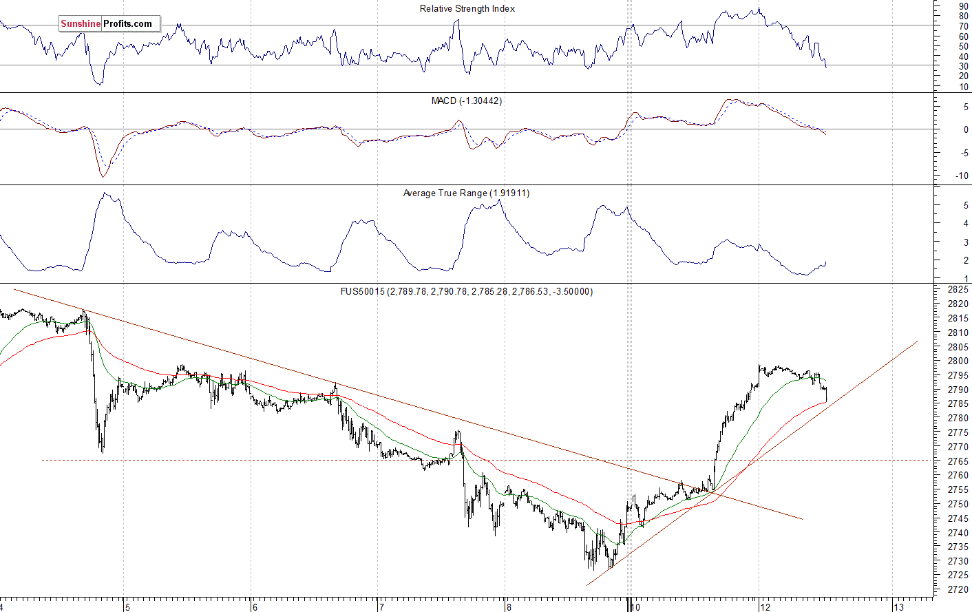 S&P 500 futures contract - S&P 500 index chart