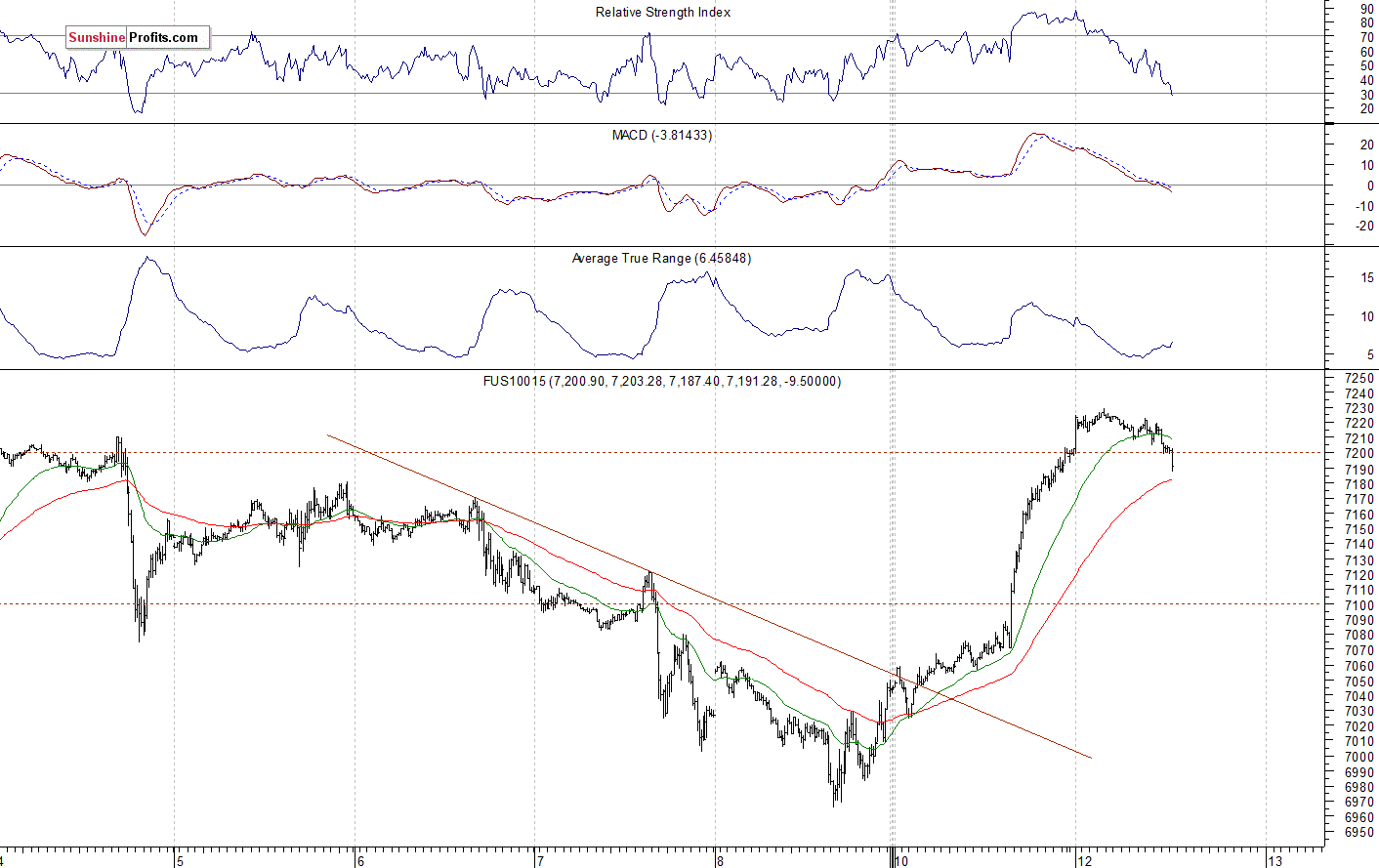 Nasdaq 100 futures contract - Nasdaq 100 index chart