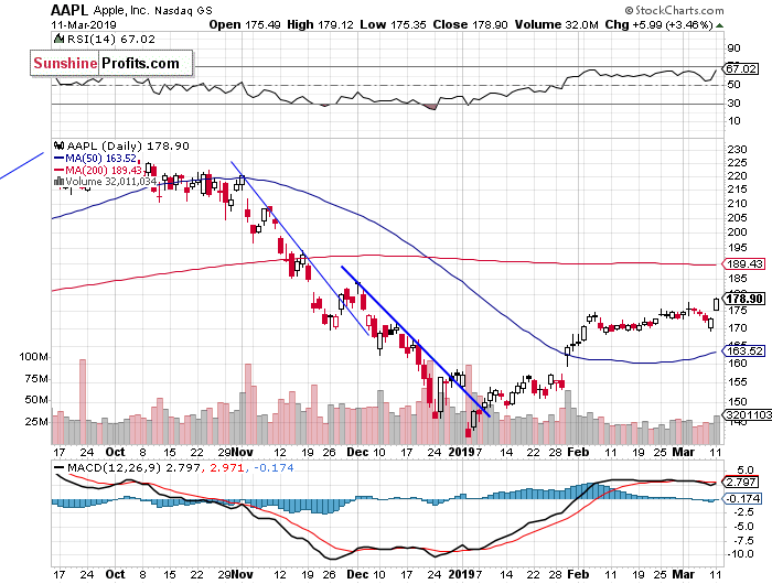 Daily Apple, Inc. chart - AAPL