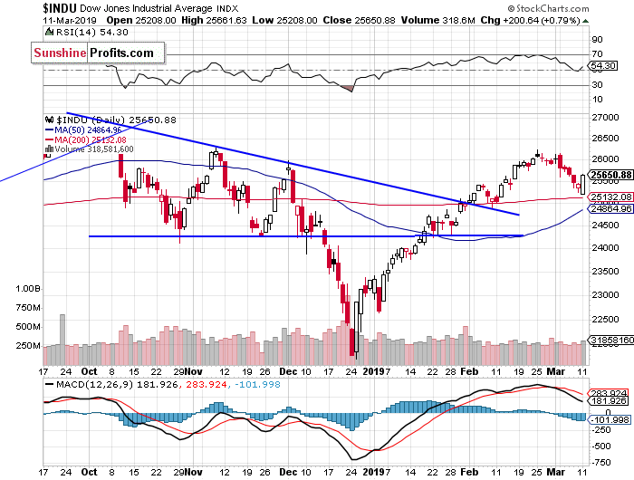 Daily DJIA index chart - DJIA, Blue-Chip Index