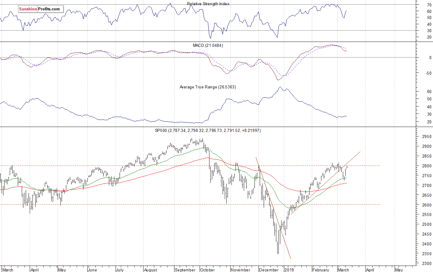 Daily S&P 500 index chart - SPX, Large Cap Index