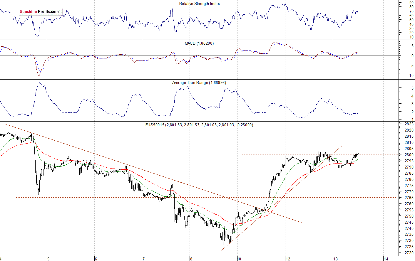 S&P 500 futures contract - S&P 500 index chart