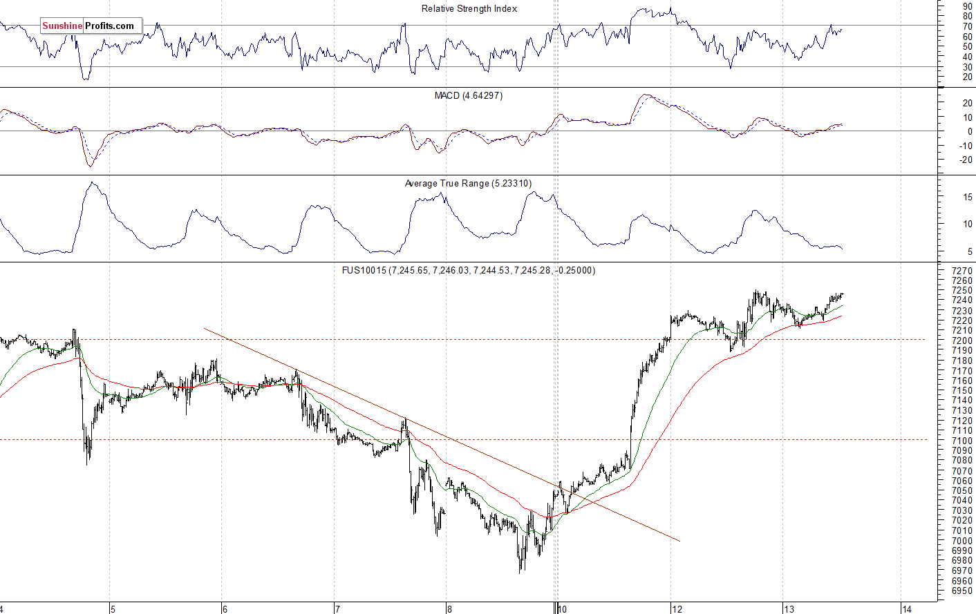 Nasdaq 100 futures contract - Nasdaq 100 index chart