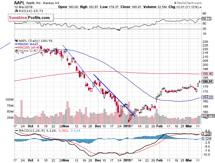 Daily Apple, Inc. chart - AAPL