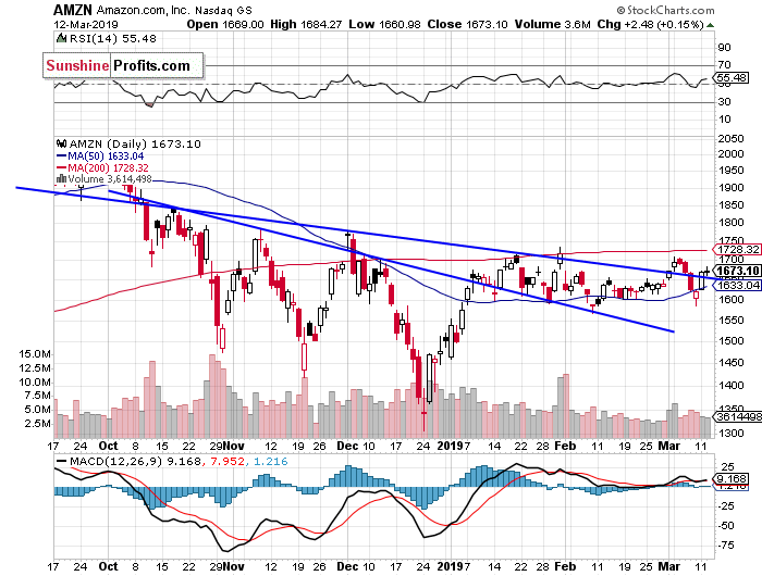 Daily Amazon.com, Inc. chart - AMZN