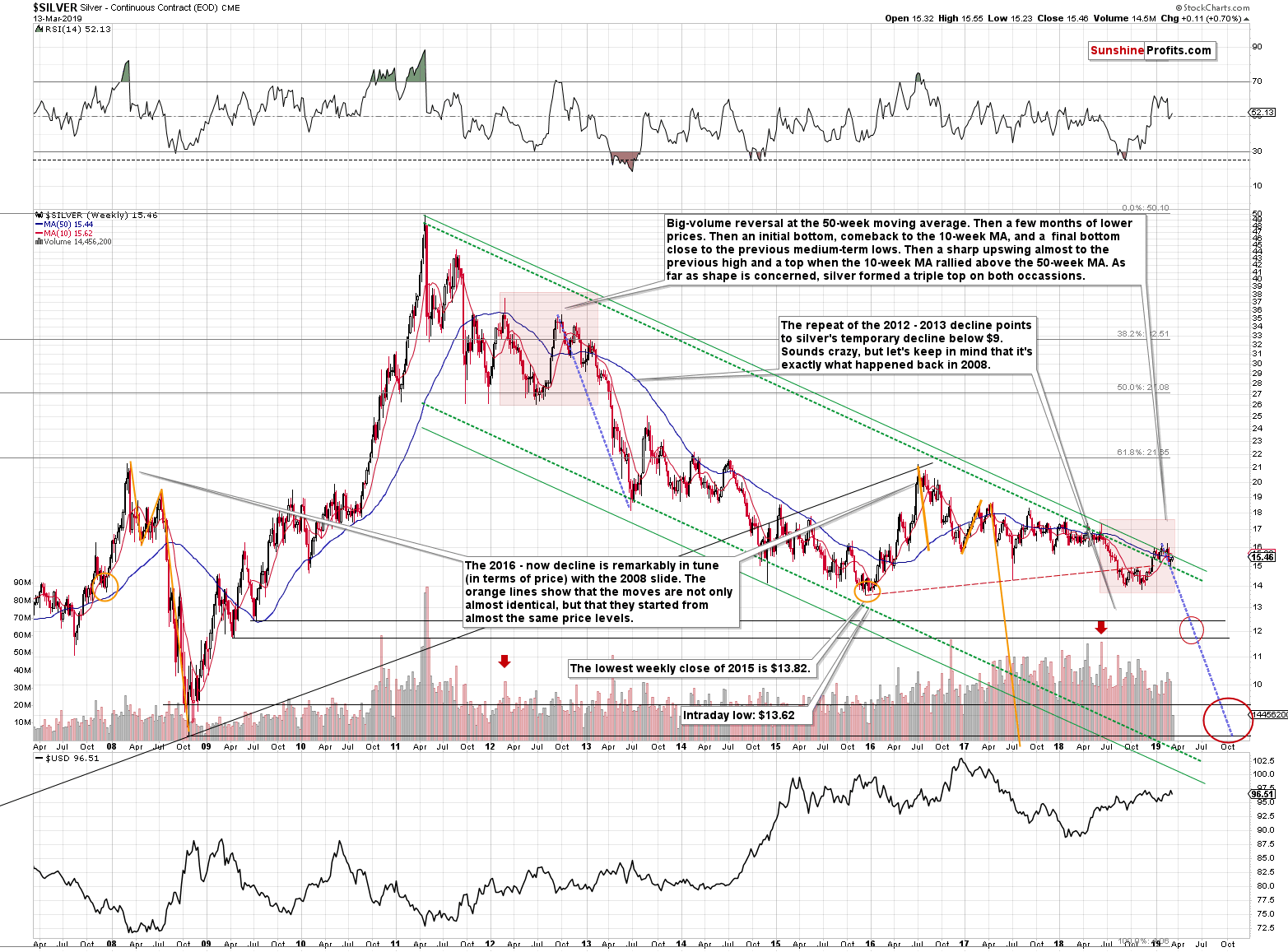 Silver - Continuous Contract