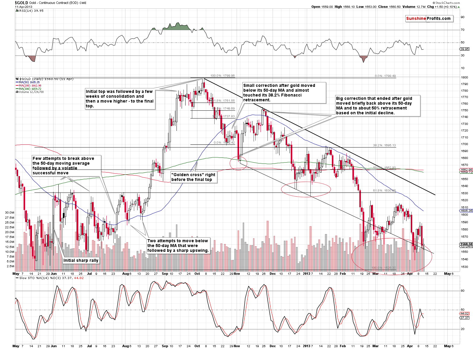 Gold - Continuous Contract