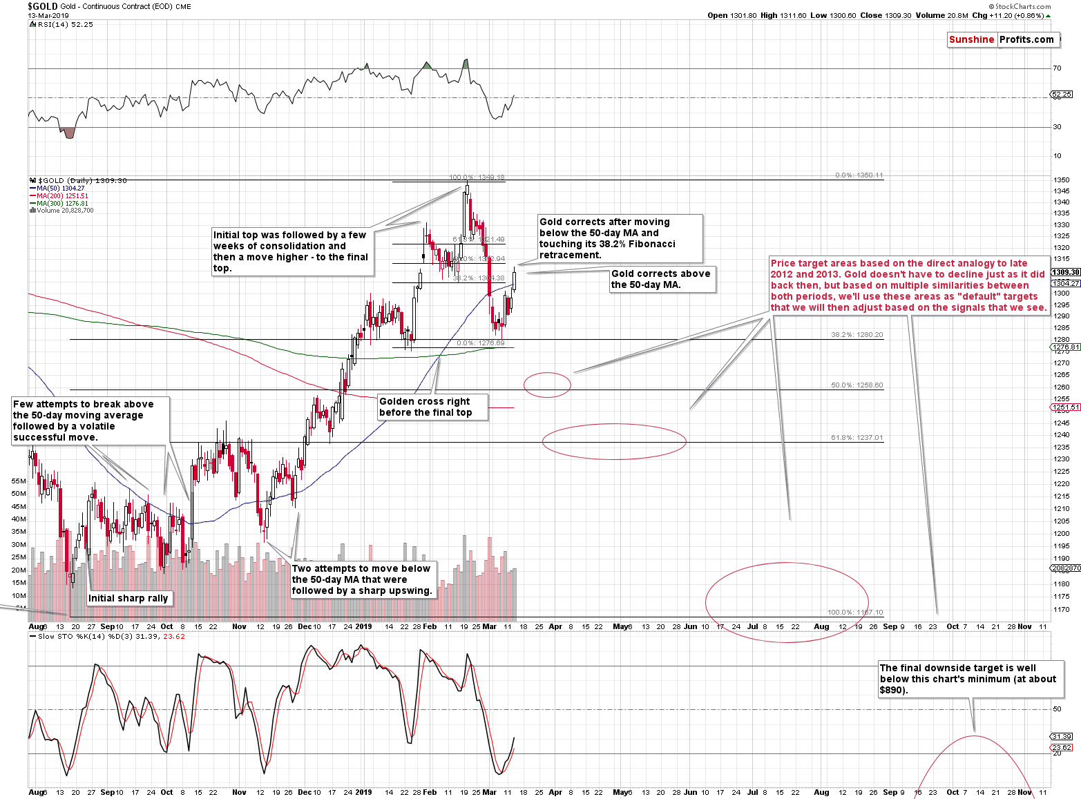 Gold - Continuous Contract