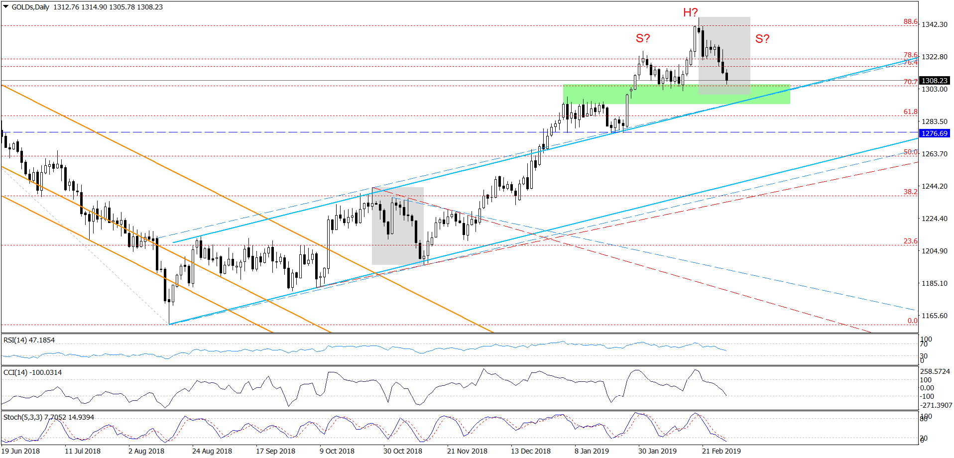 Gold Chart Daily