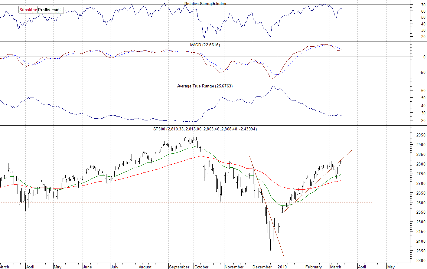 Daily S&P 500 index chart - SPX, Large Cap Index