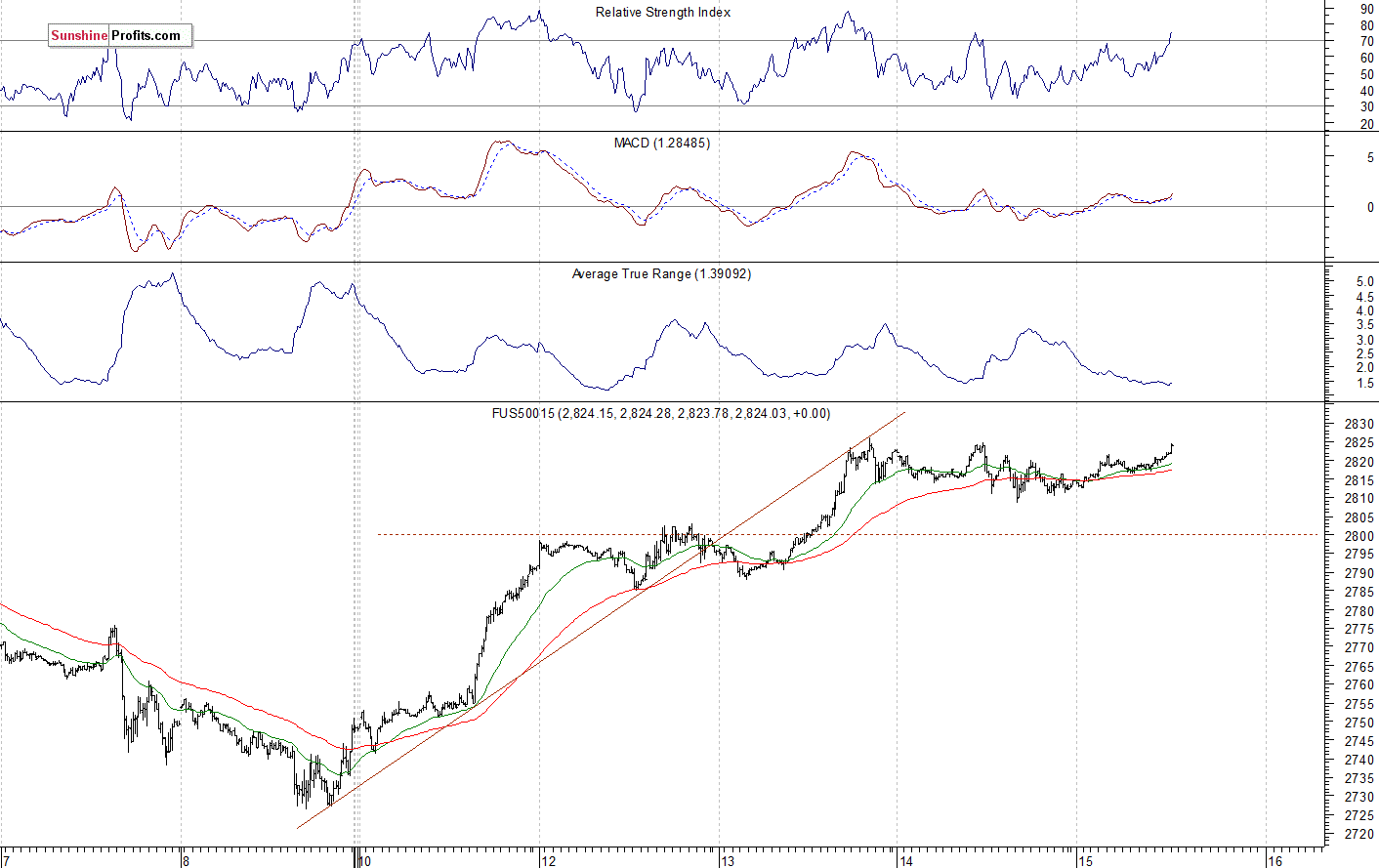 S&P 500 futures contract - S&P 500 index chart